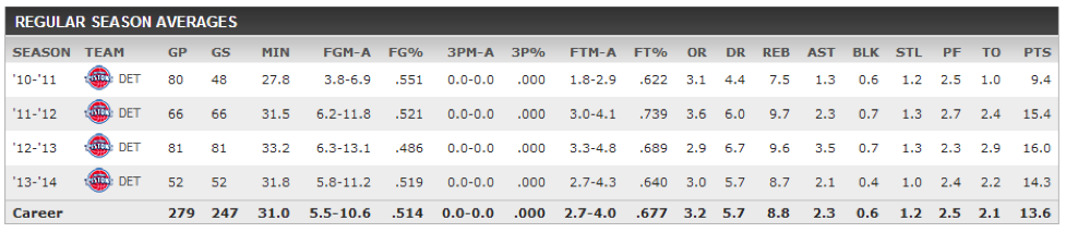 greg monroe stats